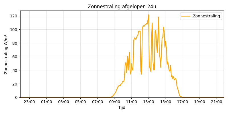 Solar Radiation Chart