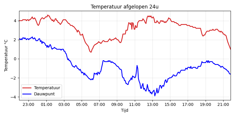 Temperature Chart