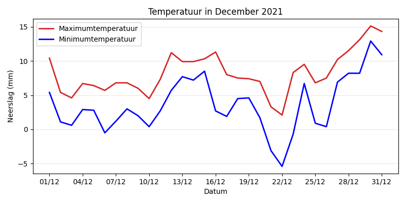 Temperature Chart