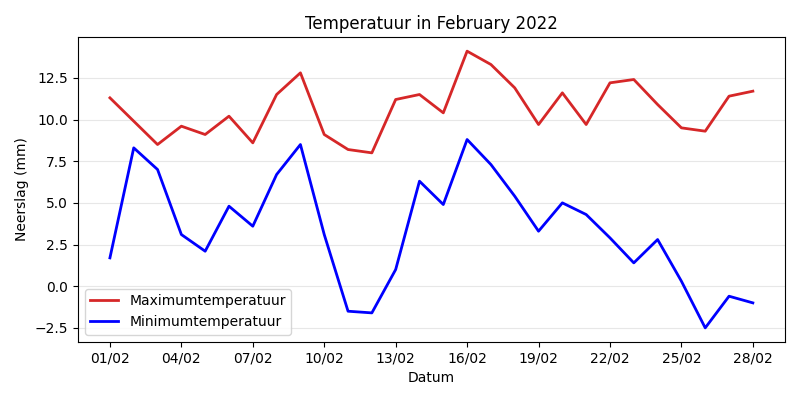 Temperature Chart