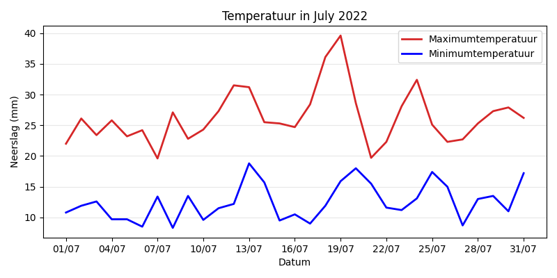 Temperature Chart