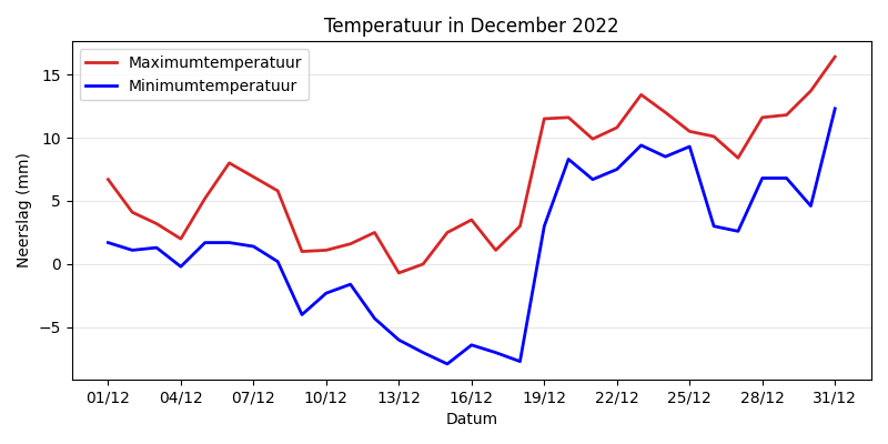 Temperature Chart