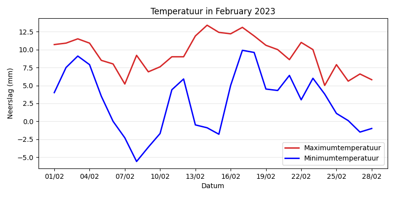 Temperature Chart