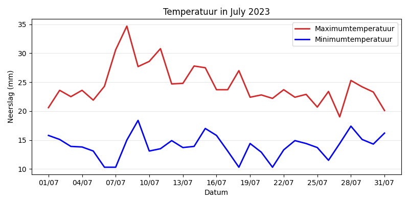 Temperature Chart