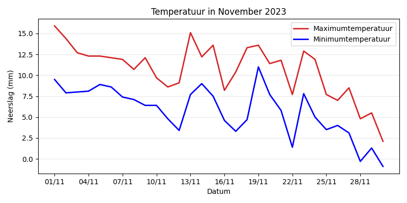Temperature Chart