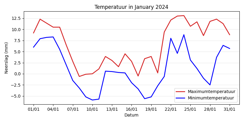 Temperature Chart
