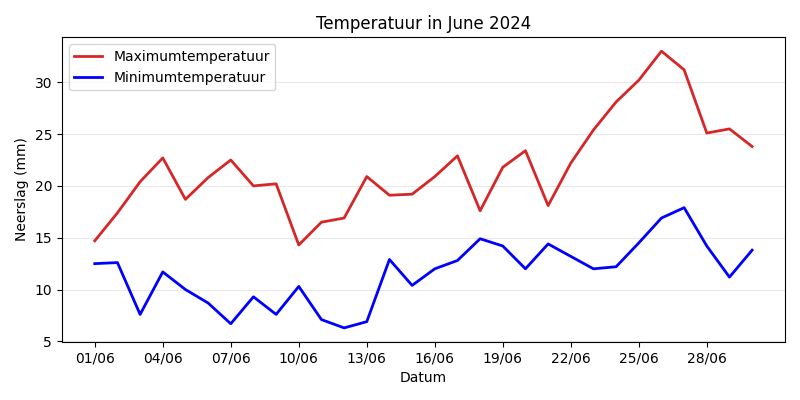Temperature Chart
