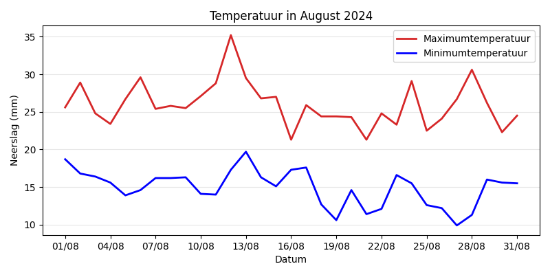 Temperature Chart