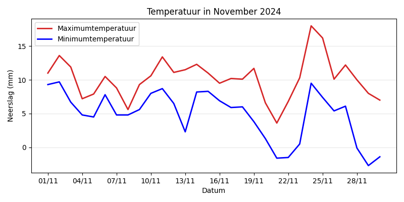 Temperature Chart