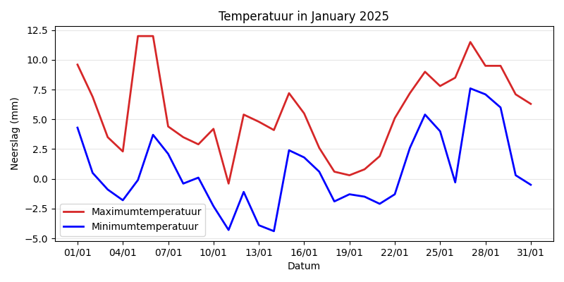 Temperature Chart