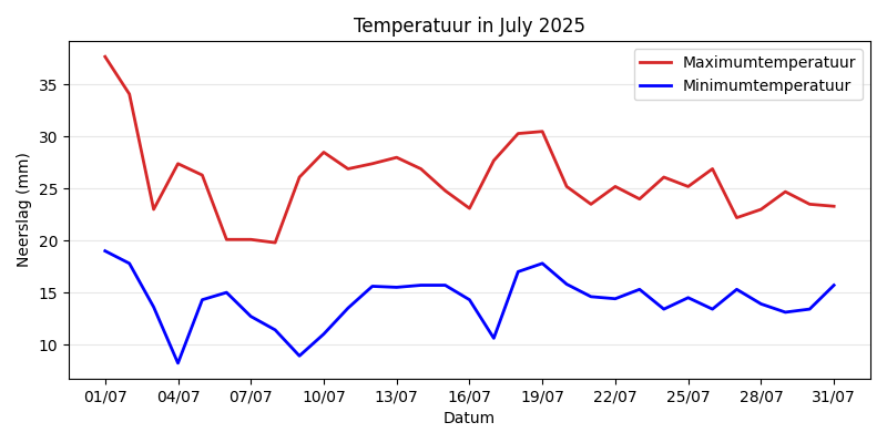 Temperature Chart