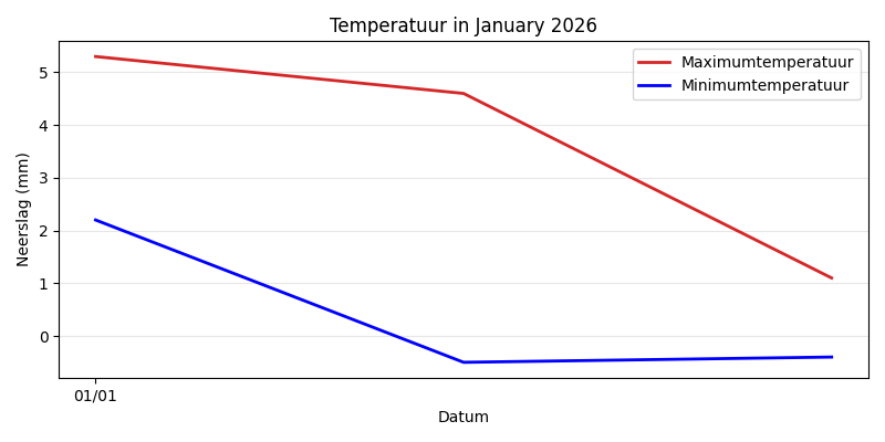 Temperature Chart