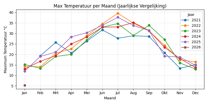 Temperature Chart