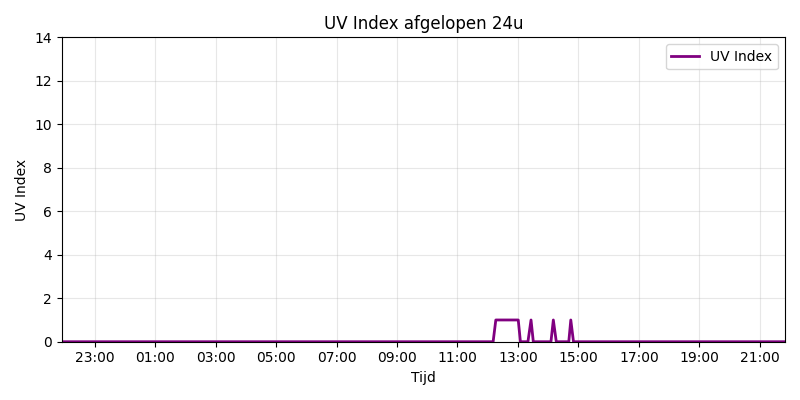 UV Index Chart