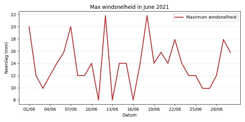 Windspeed Chart