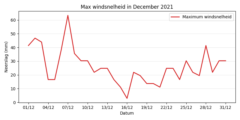 Windspeed Chart