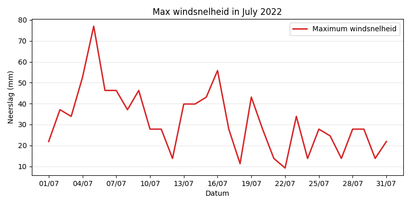 Windspeed Chart