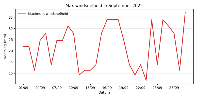 Windspeed Chart