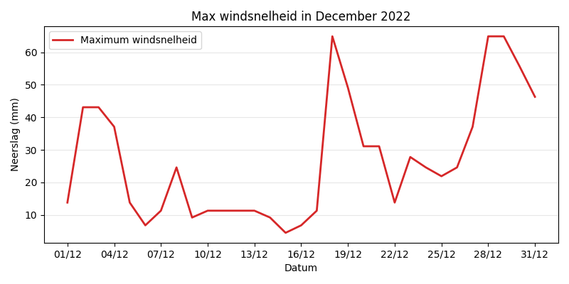 Windspeed Chart
