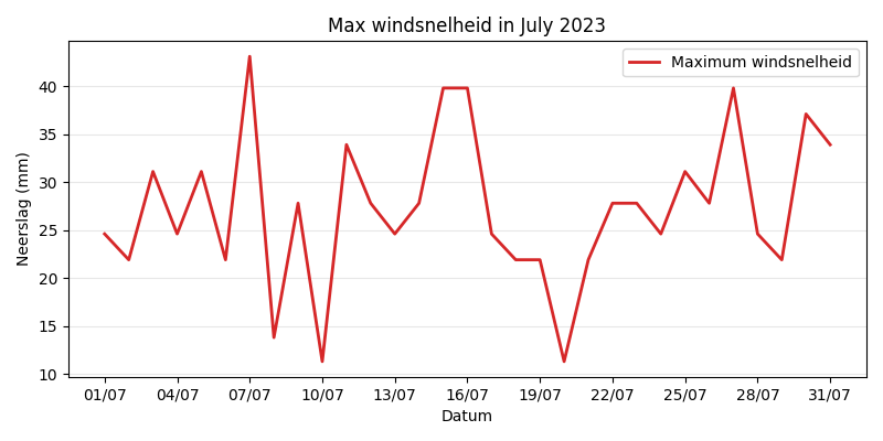 Windspeed Chart