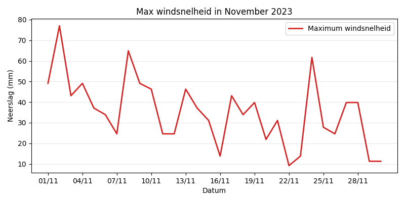 Windspeed Chart