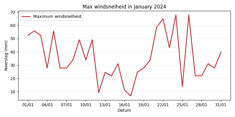 Windspeed Chart