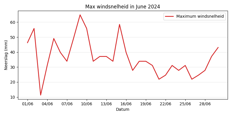 Windspeed Chart