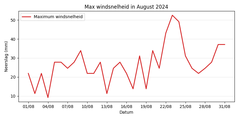 Windspeed Chart