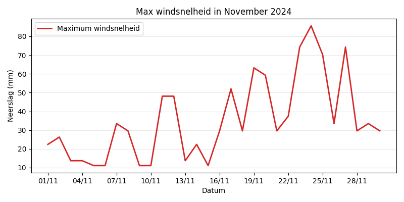 Windspeed Chart