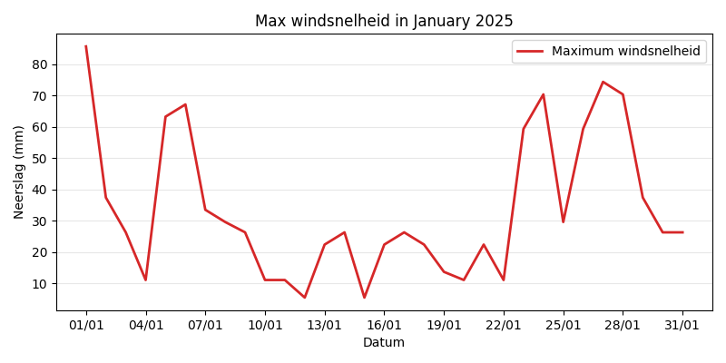 Windspeed Chart