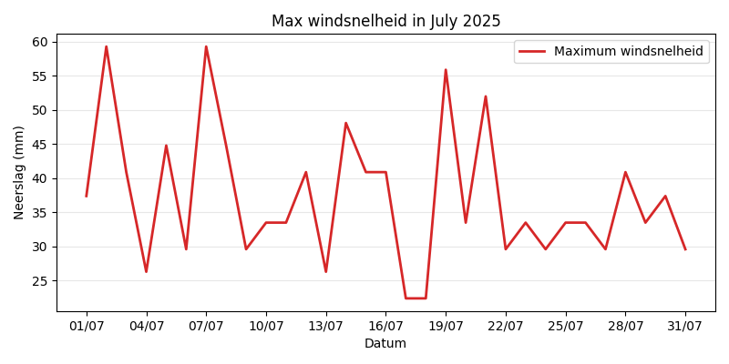 Windspeed Chart