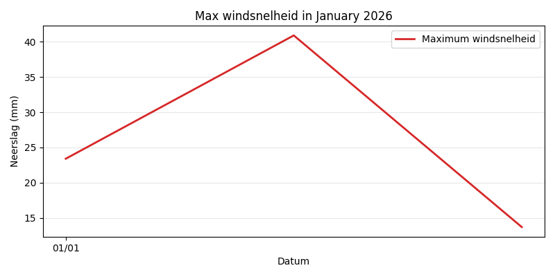Windspeed Chart